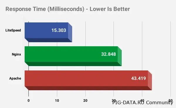 Какой вебсервер лучше: LiteSpeed vs NGINX vs Apache